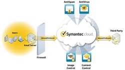 روز دوشنبه 20 خرداد (10 می) از حدود ساعت پنج عصر، سرویس امنیت ایمیل Symantec در تحویل ایمیل‌ها دچار تاخیر شد. سیمانتک شروع به حل مشکل کرد و حدود 16 ساعت بعد، اعلام کرد که مشکل تقریبا برطرف شده است.