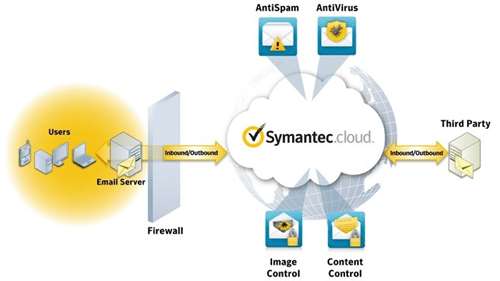  سرویس امنیت ایمیل Symantec موقتا دچار خاموشی شد
